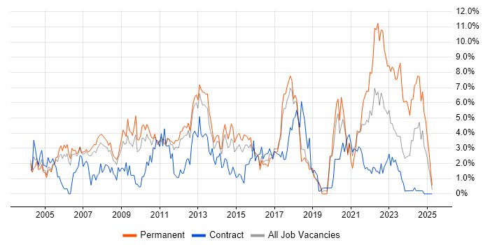 Job vacancy trend for QA in Peterborough