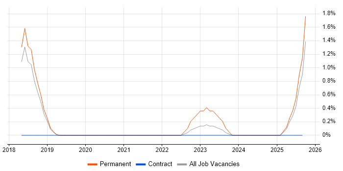 QRadar job vacancy trend in Peterborough QRadar job vacancy trend in Peterborough