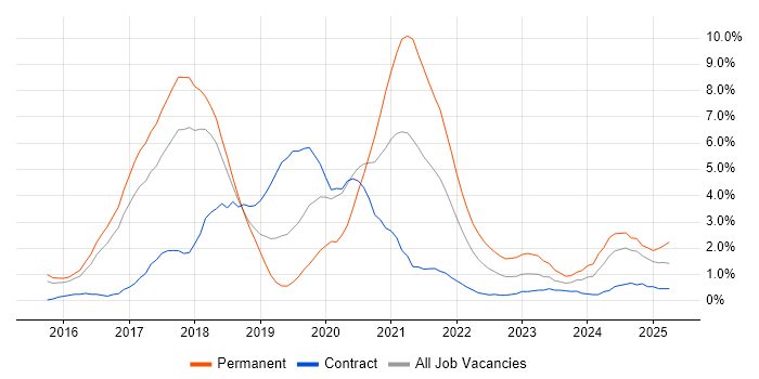 Job vacancy trend for React in Peterborough Job vacancy trend for React in Peterborough