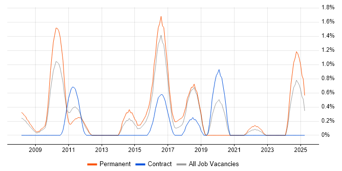 Job vacancy trend for Red Hat Enterprise Linux in Peterborough Job vacancy trend for Red Hat Enterprise Linux in Peterborough