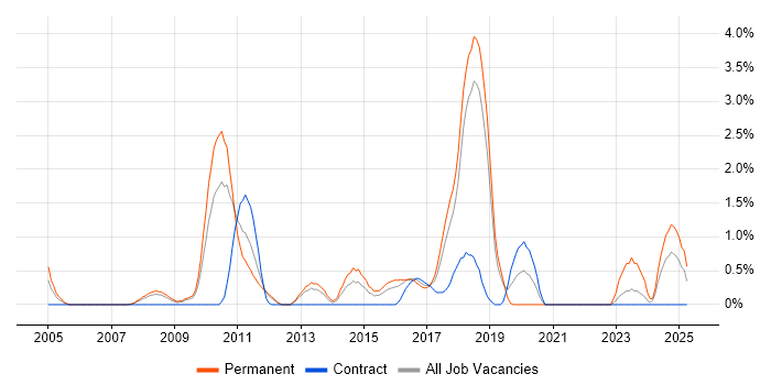 Job vacancy trend for Red Hat in Peterborough Job vacancy trend for Red Hat in Peterborough