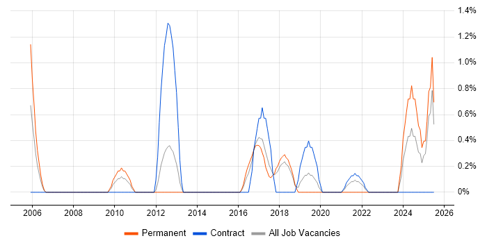 Job vacancy trend for Regulatory Change in Peterborough