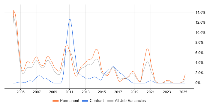 Job vacancy trend for Relational Database in Peterborough