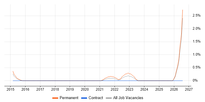 Renewable Energy job vacancy trend in Peterborough