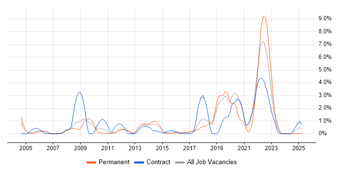Job vacancy trend for Replication in Peterborough Job vacancy trend for Replication in Peterborough