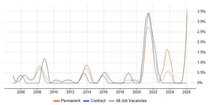 Report Analyst job vacancy trend in Peterborough