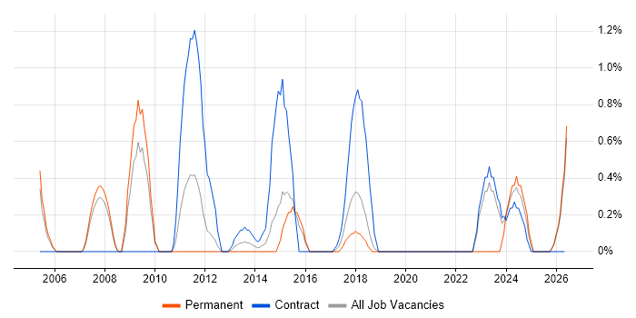 Resource Allocation job vacancy trend in Peterborough