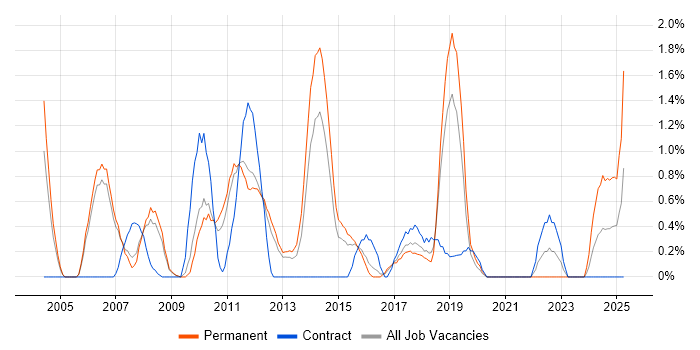 Job vacancy trend for Resource Management in Peterborough Job vacancy trend for Resource Management in Peterborough