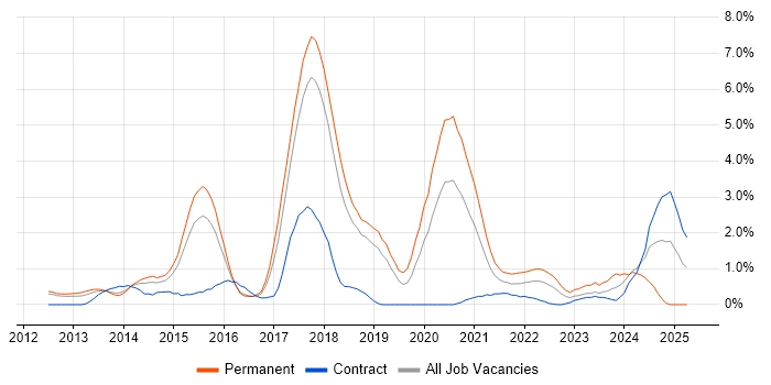 Job vacancy trend for RESTful in Peterborough Job vacancy trend for RESTful in Peterborough