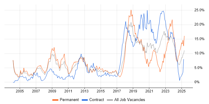Job vacancy trend for Retail in Peterborough Job vacancy trend for Retail in Peterborough