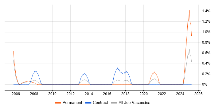 Job vacancy trend for Risk Analyst in Peterborough