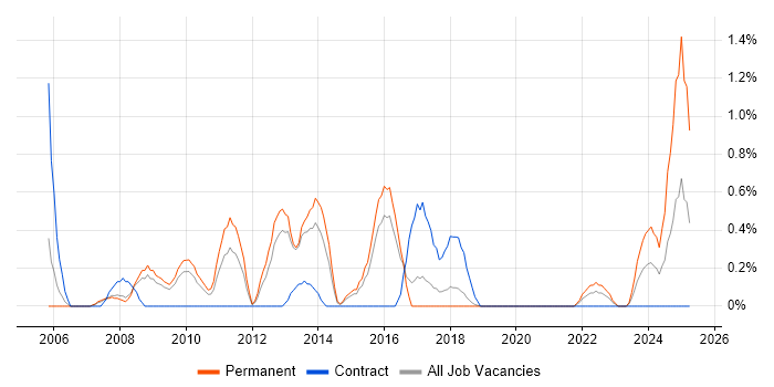 Job vacancy trend for Risk Assessment in Peterborough