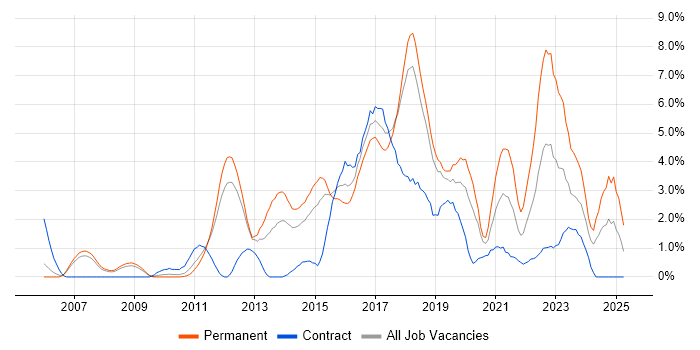 Job vacancy trend for Roadmaps in Peterborough