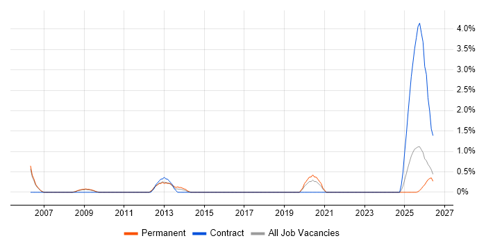Rockwell job vacancy trend in Peterborough