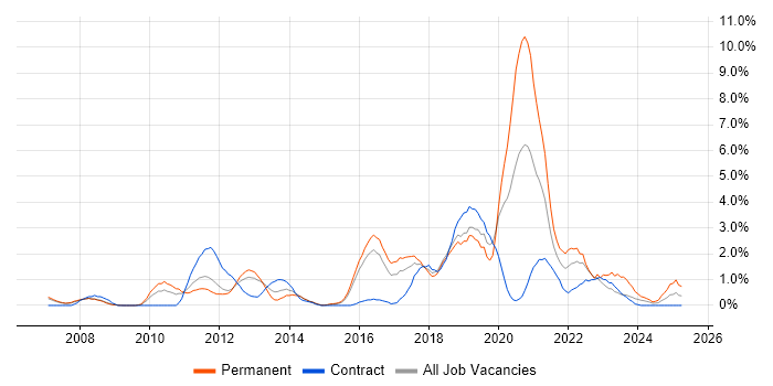 Job vacancy trend for Root Cause Analysis in Peterborough