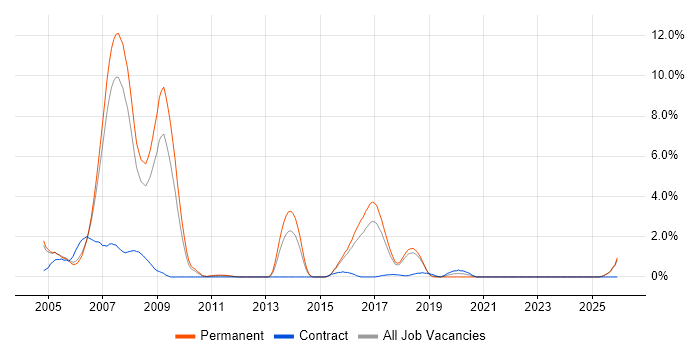 RPG job vacancy trend in Peterborough