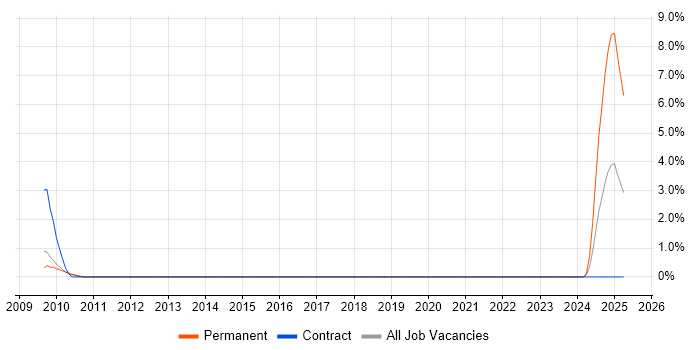 Job vacancy trend for RS-232 in Peterborough