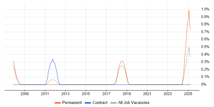 Job vacancy trend for RTP in Peterborough