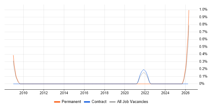 Ruby on Rails Developer job vacancy trend in Peterborough