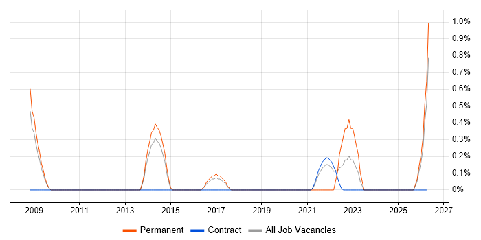 Ruby on Rails job vacancy trend in Peterborough