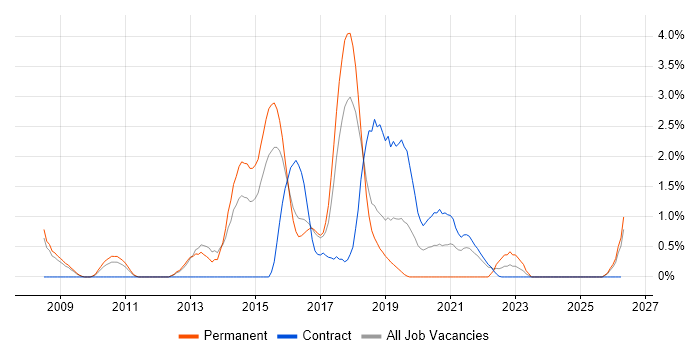 Ruby job vacancy trend in Peterborough