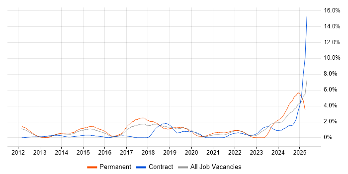 Job vacancy trend for SaaS in Peterborough