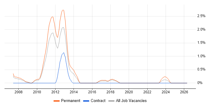 Sage 200 job vacancy trend in Peterborough