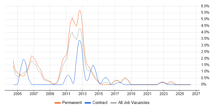 Sage job vacancy trend in Peterborough