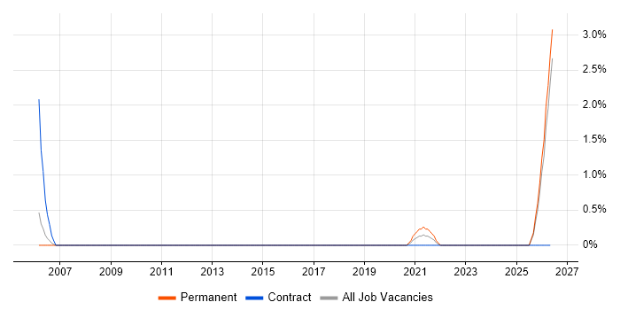 Sales Representative job vacancy trend in Peterborough