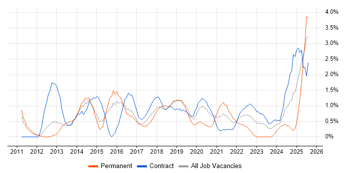 Job vacancy trend for Salesforce in Peterborough Job vacancy trend for Salesforce in Peterborough