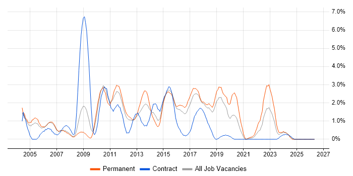 SAN job vacancy trend in Peterborough
