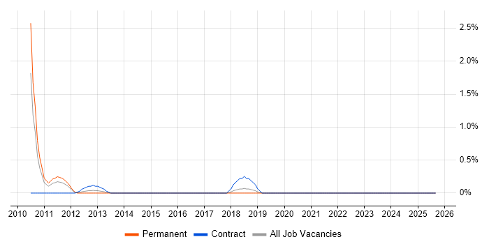 SAP Architect job vacancy trend in Peterborough