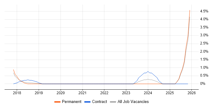 SAP S/4HANA job vacancy trend in Peterborough
