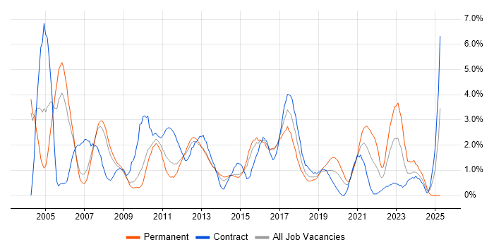 Job vacancy trend for SAP in Peterborough Job vacancy trend for SAP in Peterborough
