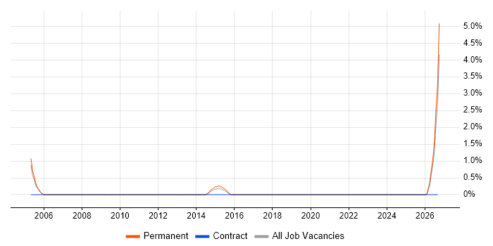 SAS EBI job vacancy trend in Peterborough