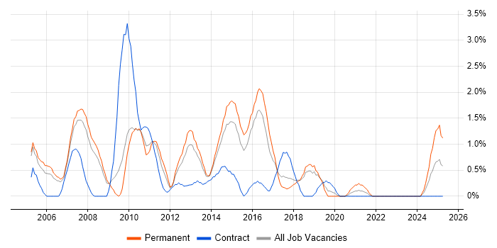 Job vacancy trend for SAS in Peterborough