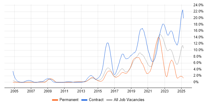 Job vacancy trend for SC Cleared in Peterborough