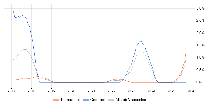Scaled Agile Framework job vacancy trend in Peterborough