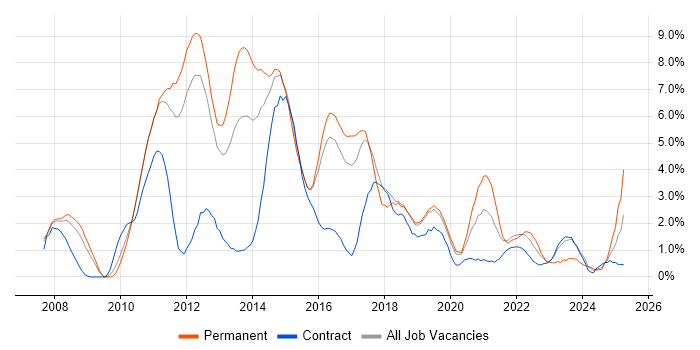 Job vacancy trend for Scrum in Peterborough
