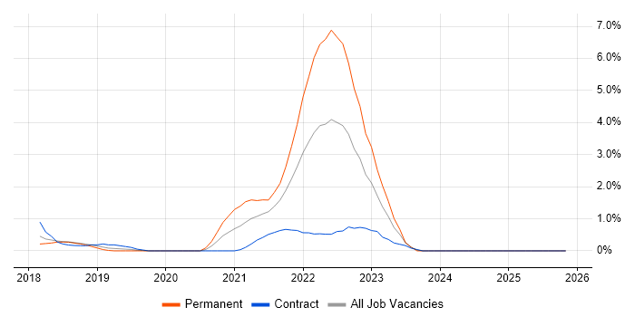 SD-WAN job vacancy trend in Peterborough