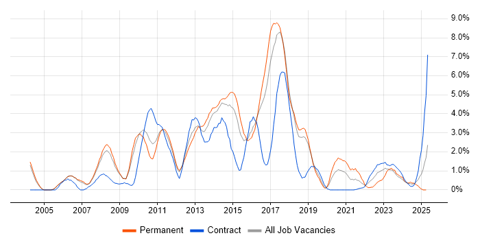 Job vacancy trend for SDLC in Peterborough Job vacancy trend for SDLC in Peterborough