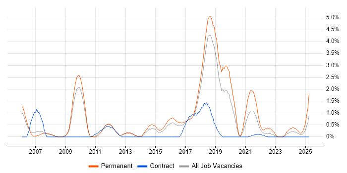 Job vacancy trend for Security Analyst in Peterborough Job vacancy trend for Security Analyst in Peterborough