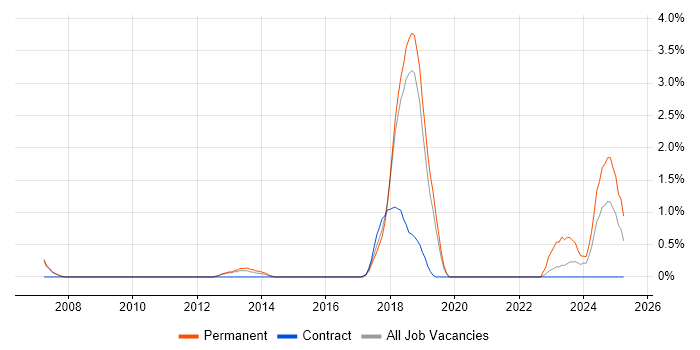 Job vacancy trend for Security Architect in Peterborough