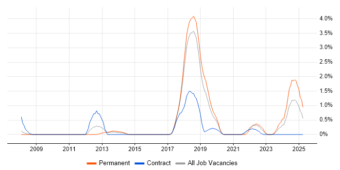 Job vacancy trend for Security Architecture in Peterborough