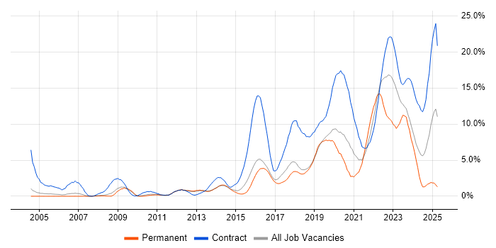 Job vacancy trend for Security Cleared in Peterborough