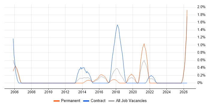 Security Consultant job vacancy trend in Peterborough