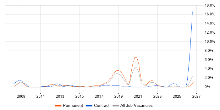 Security Engineer job vacancy trend in Peterborough
