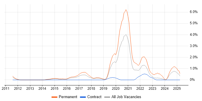Job vacancy trend for Security Monitoring in Peterborough Job vacancy trend for Security Monitoring in Peterborough