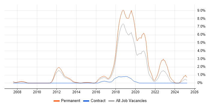 Job vacancy trend for Security Operations in Peterborough