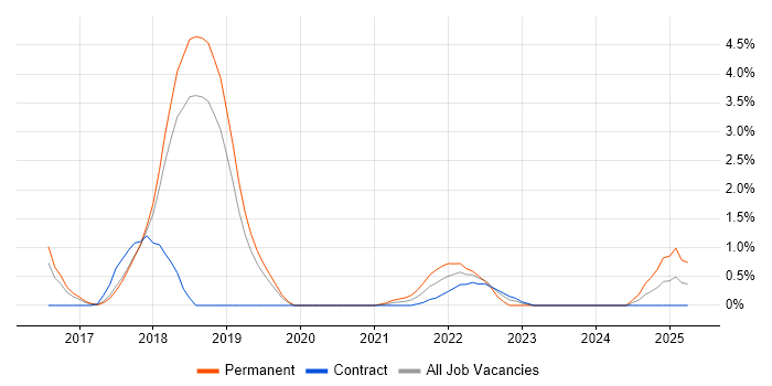 Job vacancy trend for Security Posture in Peterborough